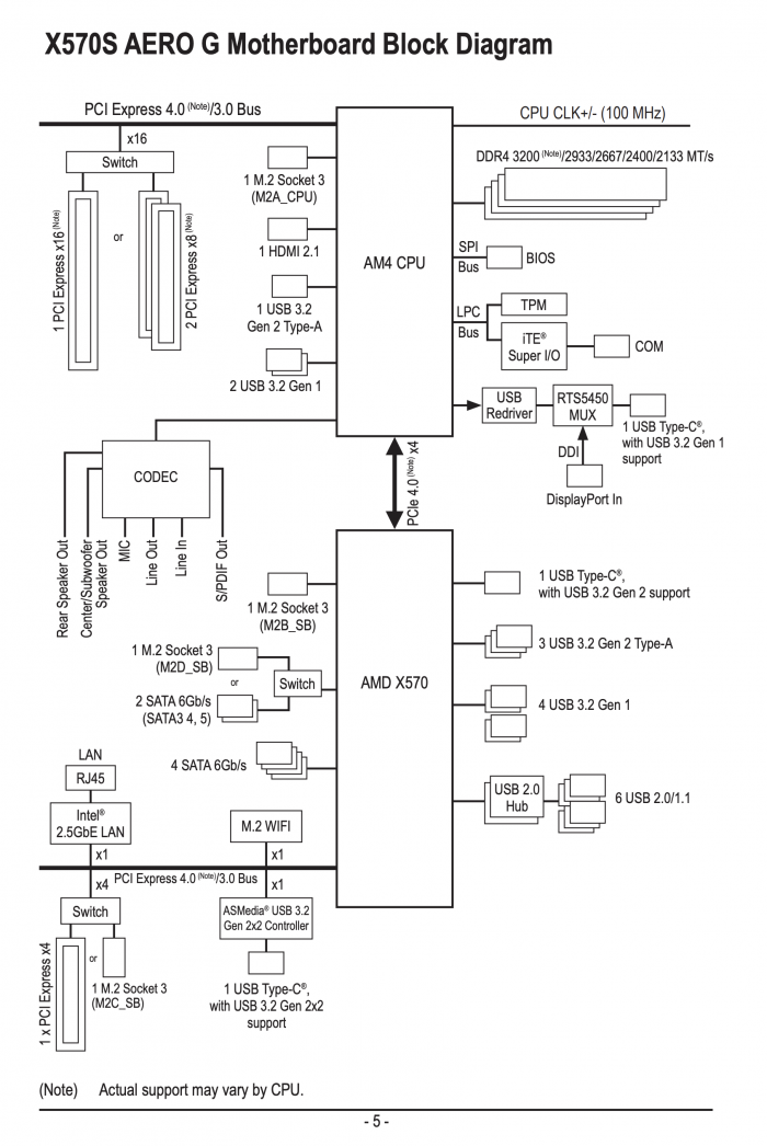 20251005-amd-x570-chipset-based-computer-block-diagram-gigabyte-01.png