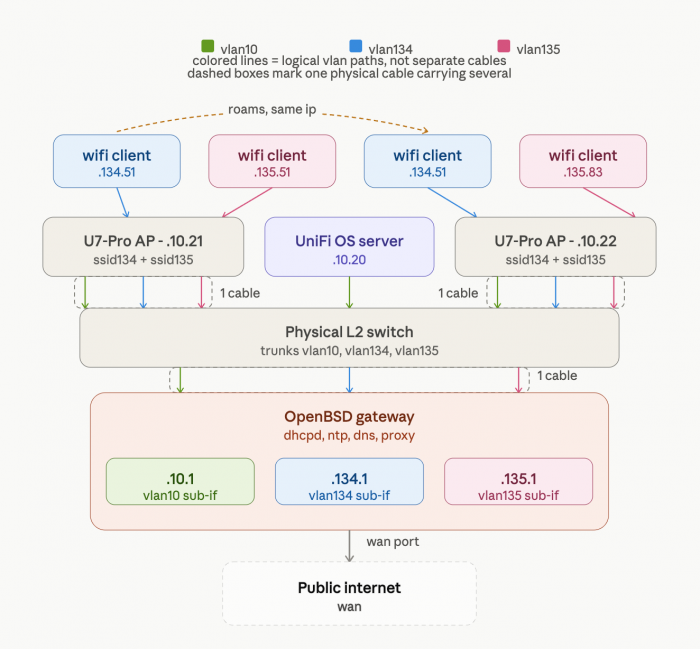 20260715-unifi-wifi-roaming-01.png