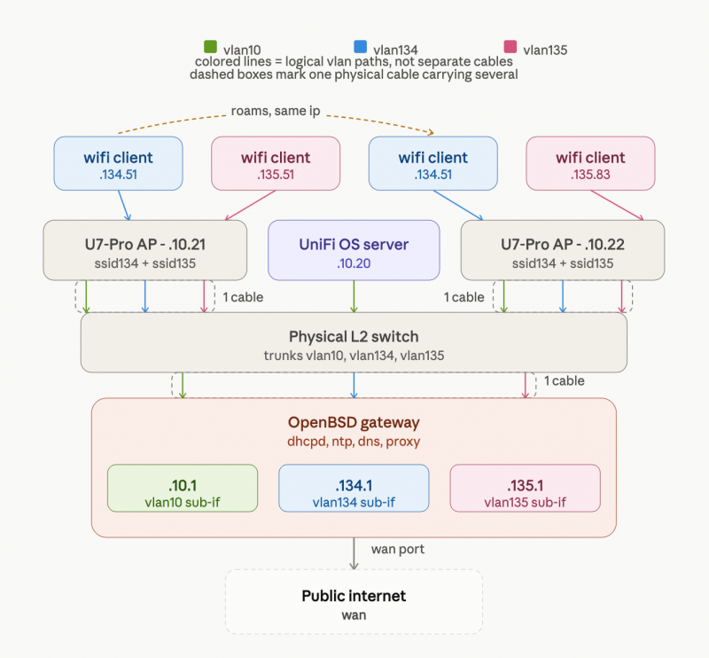 20260715-unifi-wifi-roaming-01.png